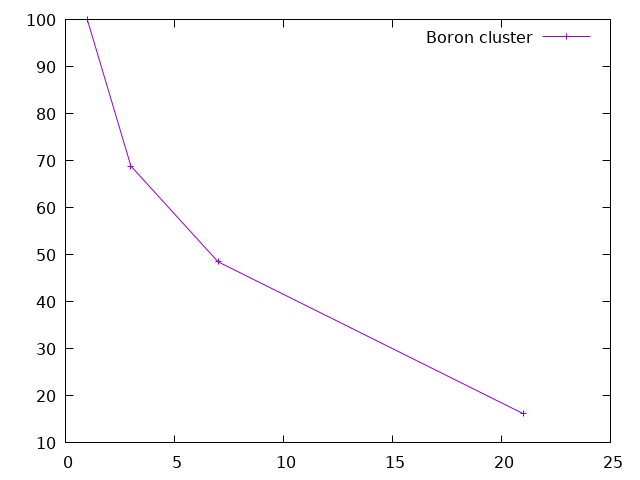 Efficiency for the Boron14 cluster