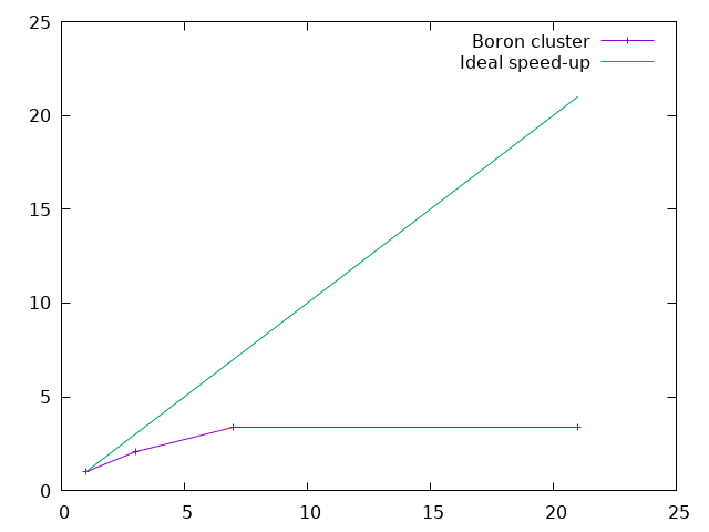 Speedup for the Boron14 cluster