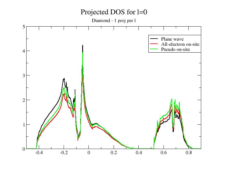 Projected DOS - 2 proj