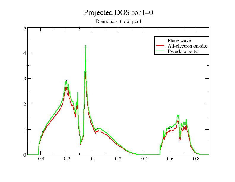 Projected DOS - 6 proj