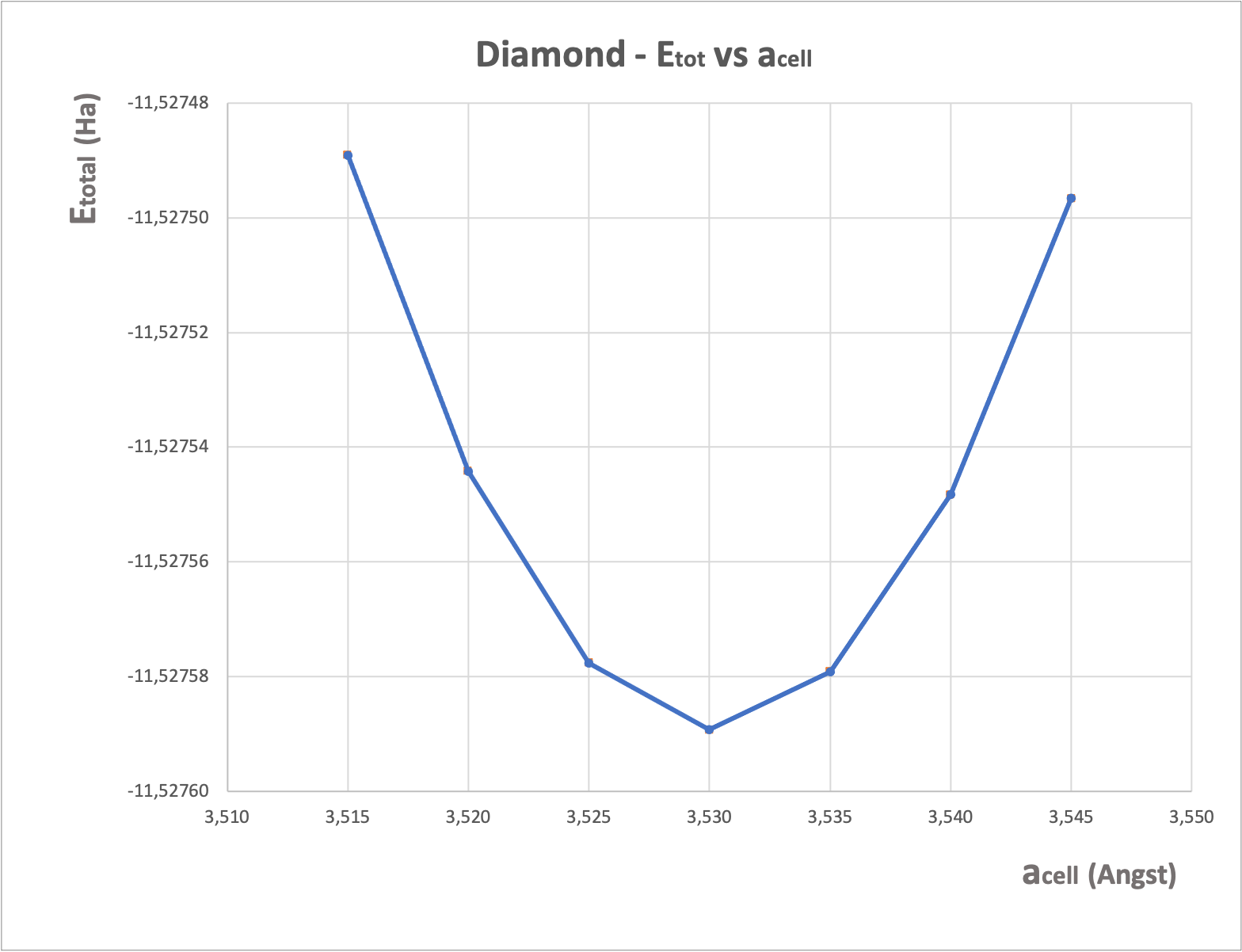 diamond: etotal vs acell