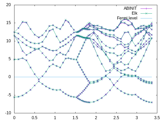 Comparison of Mg ABINIT and Elk bands alignet at Fermi level